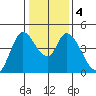 Sonoma Creek tide chart for Monday, January 4, 2021