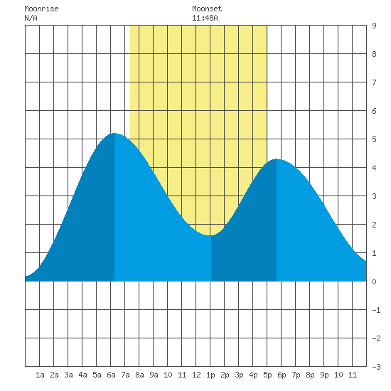 Sonoma Creek tide chart for Tuesday, January 5, 2021