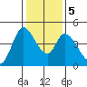 Sonoma Creek tide chart for Tuesday, January 5, 2021