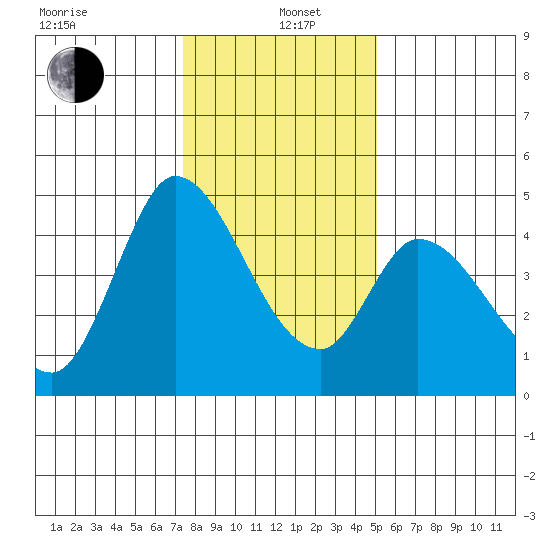 Sonoma Creek tide chart for Wednesday, January 6, 2021