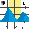 Sonoma Creek tide chart for Wednesday, January 6, 2021