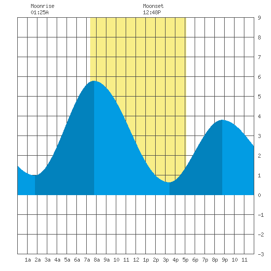Sonoma Creek tide chart for Thursday, January 7, 2021