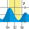 Sonoma Creek tide chart for Thursday, January 7, 2021