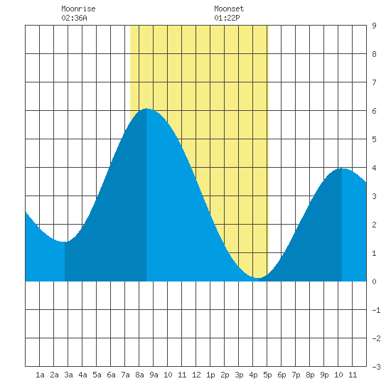 Sonoma Creek tide chart for Friday, January 8, 2021