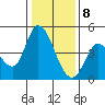 Sonoma Creek tide chart for Friday, January 8, 2021