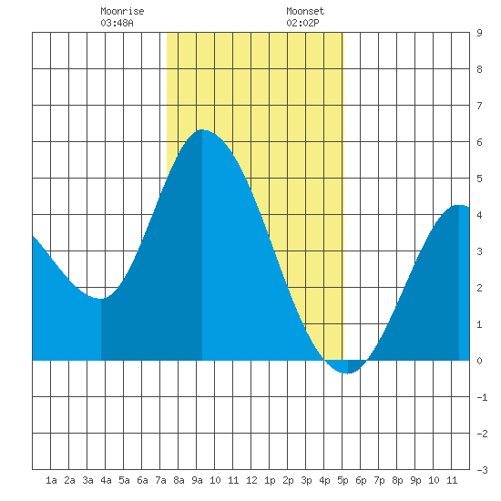 Sonoma Creek tide chart for Saturday, January 9, 2021