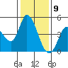 Sonoma Creek tide chart for Saturday, January 9, 2021