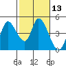 Sonoma Creek tide chart for Saturday, February 13, 2021