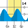 Sonoma Creek tide chart for Sunday, February 14, 2021