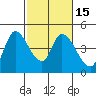 Sonoma Creek tide chart for Monday, February 15, 2021