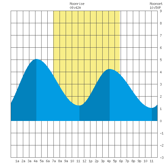 Sonoma Creek tide chart for Tuesday, February 16, 2021