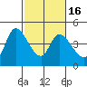 Sonoma Creek tide chart for Tuesday, February 16, 2021