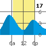 Sonoma Creek tide chart for Wednesday, February 17, 2021