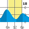 Sonoma Creek tide chart for Thursday, February 18, 2021