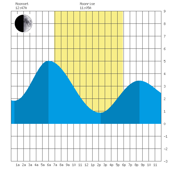Sonoma Creek tide chart for Friday, February 19, 2021