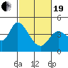 Sonoma Creek tide chart for Friday, February 19, 2021