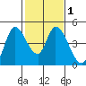 Sonoma Creek tide chart for Monday, February 1, 2021