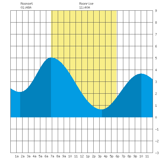 Sonoma Creek tide chart for Saturday, February 20, 2021