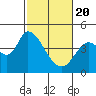 Sonoma Creek tide chart for Saturday, February 20, 2021