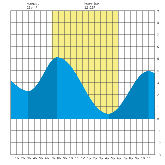 Sonoma Creek tide chart for Sunday, February 21, 2021