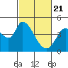 Sonoma Creek tide chart for Sunday, February 21, 2021