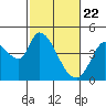 Sonoma Creek tide chart for Monday, February 22, 2021