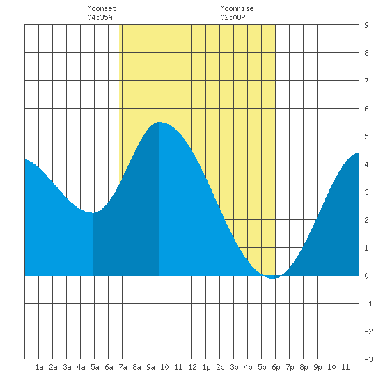 Sonoma Creek tide chart for Tuesday, February 23, 2021