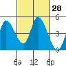 Sonoma Creek tide chart for Sunday, February 28, 2021
