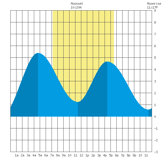 Sonoma Creek tide chart for Tuesday, February 2, 2021