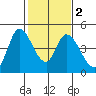 Sonoma Creek tide chart for Tuesday, February 2, 2021