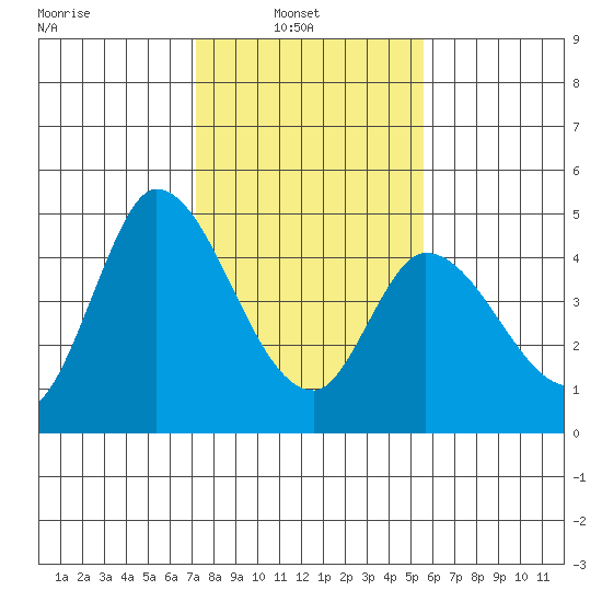 Sonoma Creek tide chart for Wednesday, February 3, 2021
