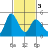 Sonoma Creek tide chart for Wednesday, February 3, 2021