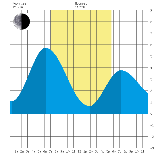 Sonoma Creek tide chart for Thursday, February 4, 2021