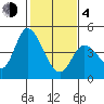 Sonoma Creek tide chart for Thursday, February 4, 2021