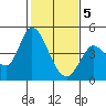 Sonoma Creek tide chart for Friday, February 5, 2021
