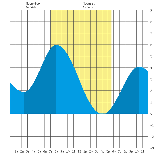 Sonoma Creek tide chart for Saturday, February 6, 2021