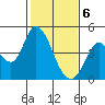 Sonoma Creek tide chart for Saturday, February 6, 2021