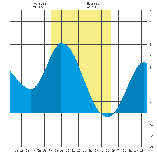 Sonoma Creek tide chart for Sunday, February 7, 2021