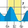 Sonoma Creek tide chart for Sunday, February 7, 2021