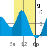 Sonoma Creek tide chart for Tuesday, February 9, 2021