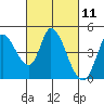 Sonoma Creek tide chart for Thursday, March 11, 2021