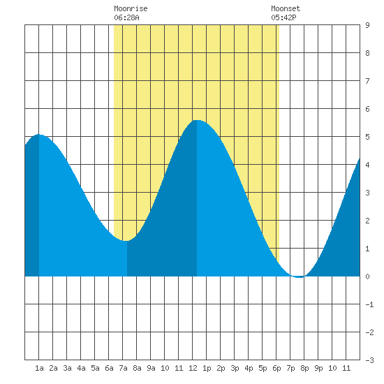 Sonoma Creek tide chart for Friday, March 12, 2021
