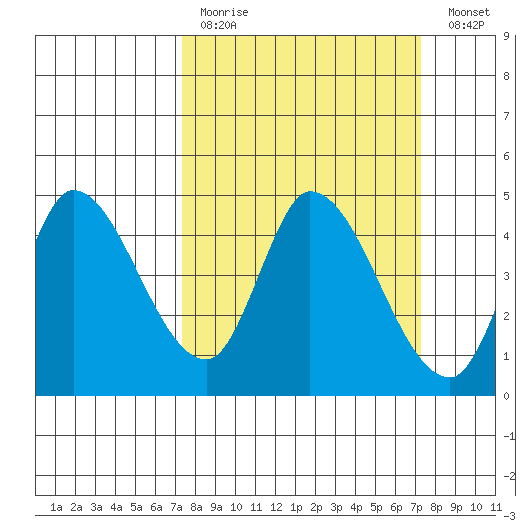 Sonoma Creek tide chart for Sunday, March 14, 2021