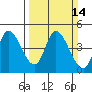 Sonoma Creek tide chart for Sunday, March 14, 2021
