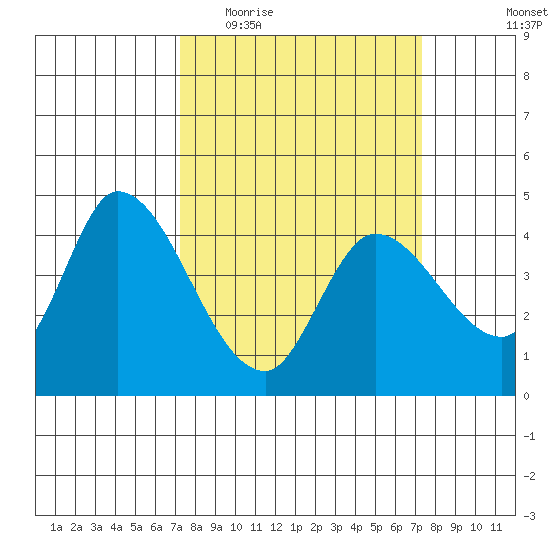 Sonoma Creek tide chart for Wednesday, March 17, 2021