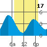 Sonoma Creek tide chart for Wednesday, March 17, 2021