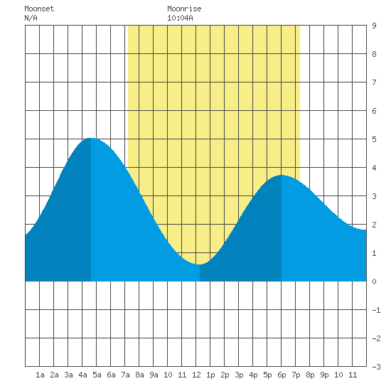 Sonoma Creek tide chart for Thursday, March 18, 2021