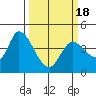 Sonoma Creek tide chart for Thursday, March 18, 2021