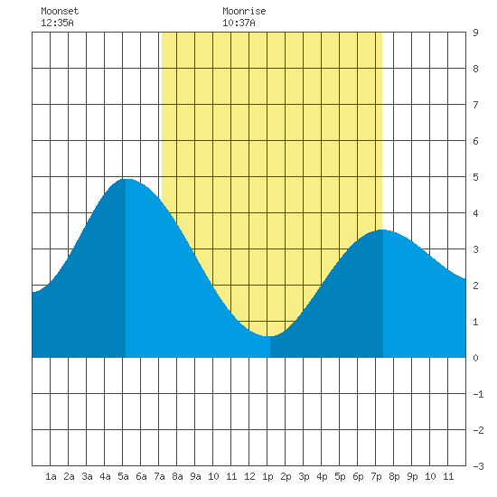 Sonoma Creek tide chart for Friday, March 19, 2021