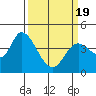 Sonoma Creek tide chart for Friday, March 19, 2021